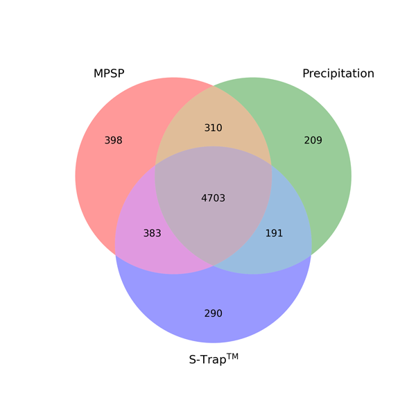 Venn diagram comparing desalting methods: MPSP bead capture, strap and precipitation.