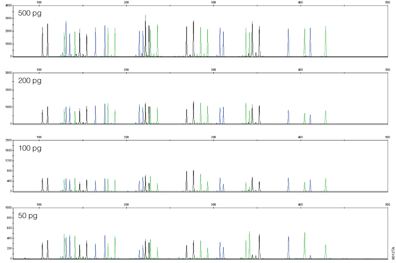 Sensitivity of the PowerPlex 16 HS System.