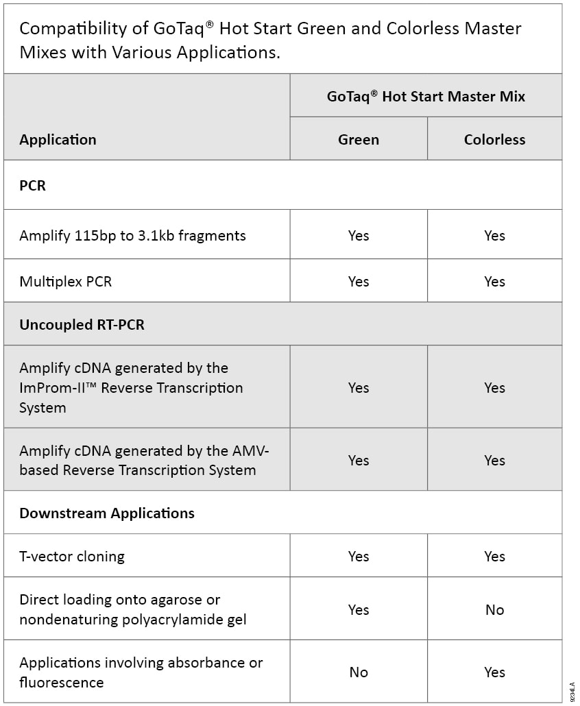 Compatibility of GoTaq Hot Start Green and Colorless Master Mixes with Various Applications.